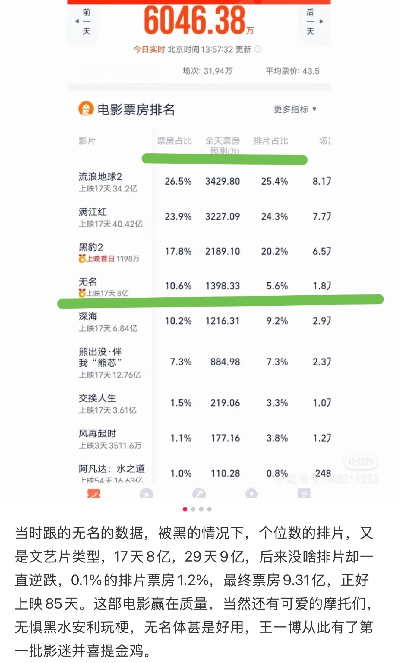 真正的春节档电影逆袭黑马奇迹——电影无名映前预测4亿，用最低的排片靠过硬的口碑质