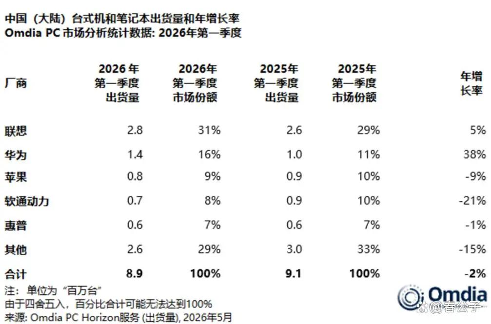 华为笔记本那么猛？
到底什么人在买？
性能一般，系统也不完善！
性价比也一般！