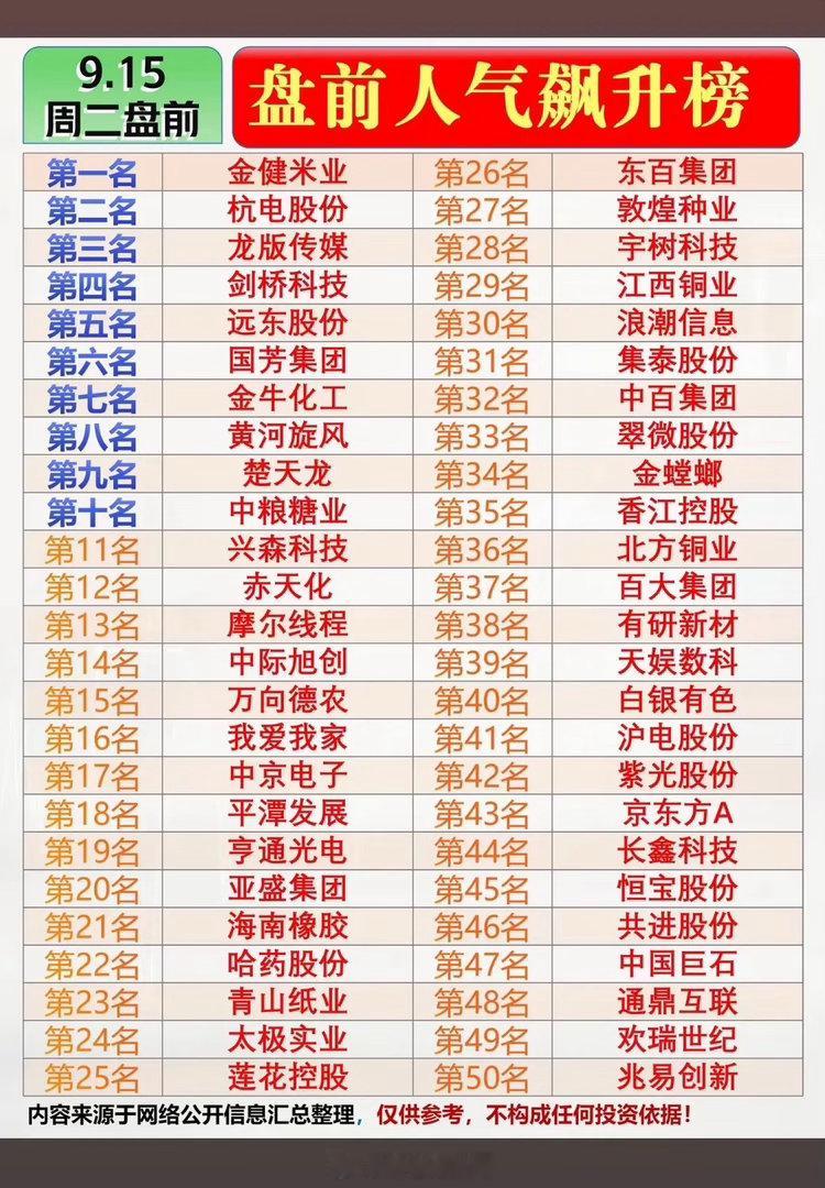 9月15日周二人气个股前50名。翻完9月14日行情表前50名，先捋捋前一天的盘面
