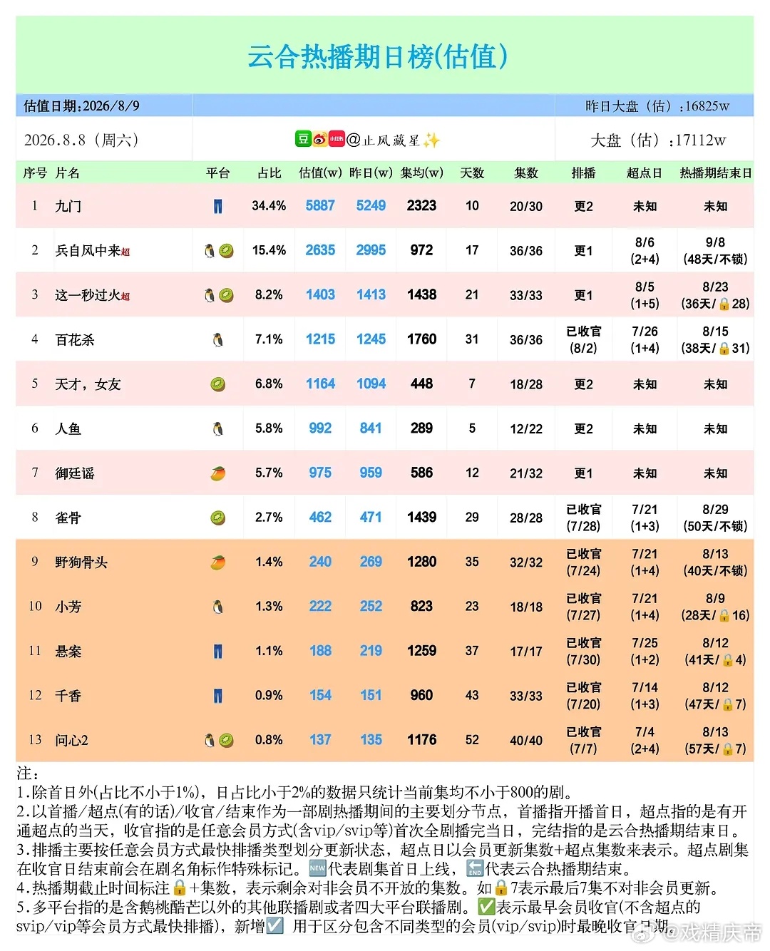 止风26年  8.10/8.09云合估值：九门 于8月10日突破单日6000万，