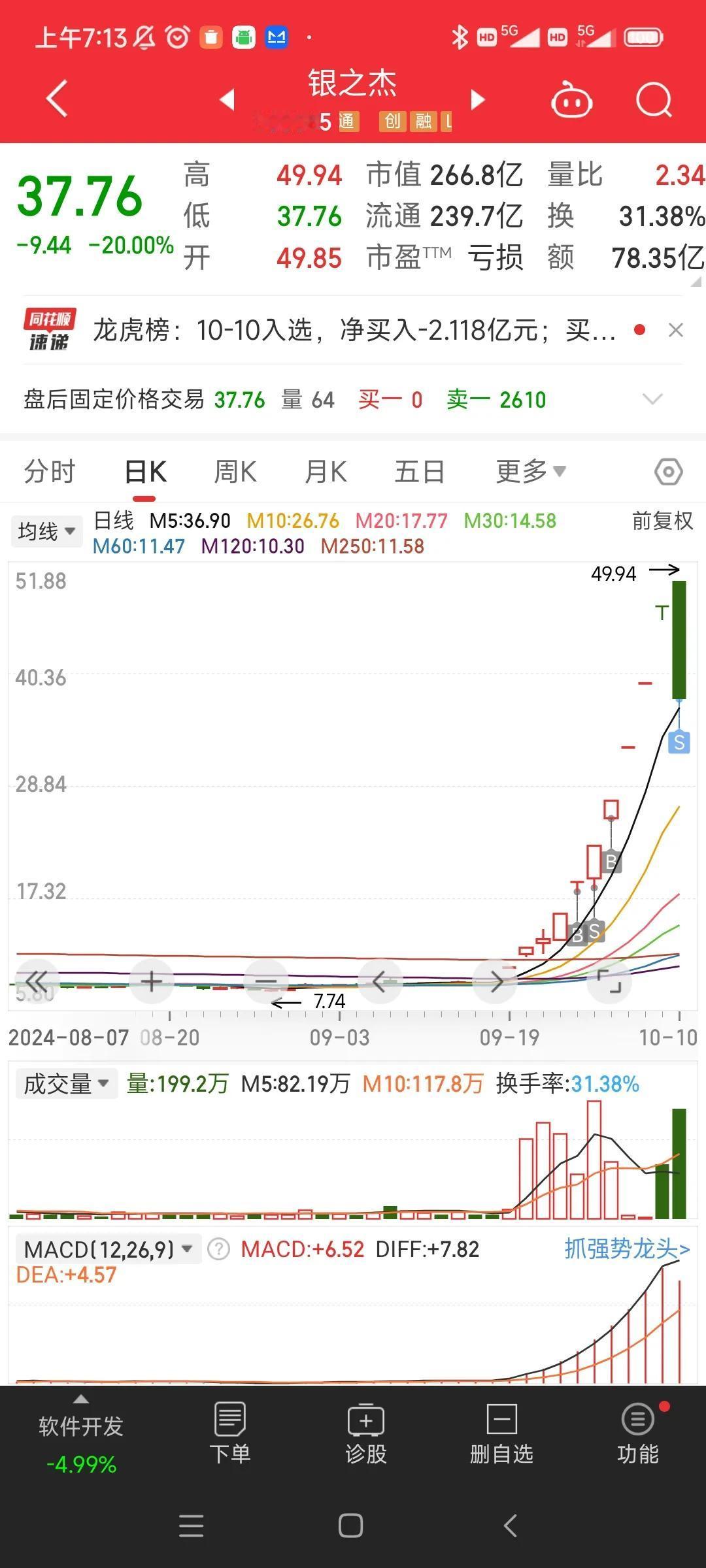 20241012涨停复盘
1.龙头银之杰崩了，双成，天风等一堆高标也跟着崩，比较