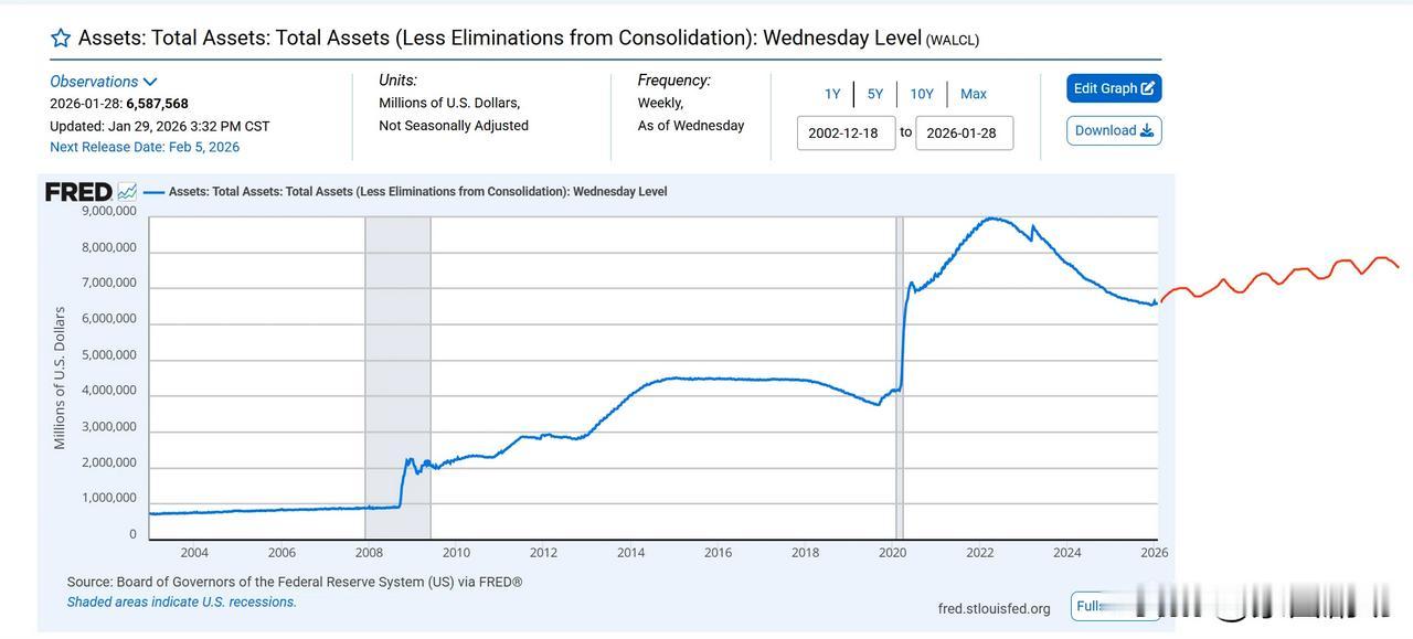 有的朋友认为，如果沃什上台，会缩表。
      缩表是不可能缩表的，缩不了一点