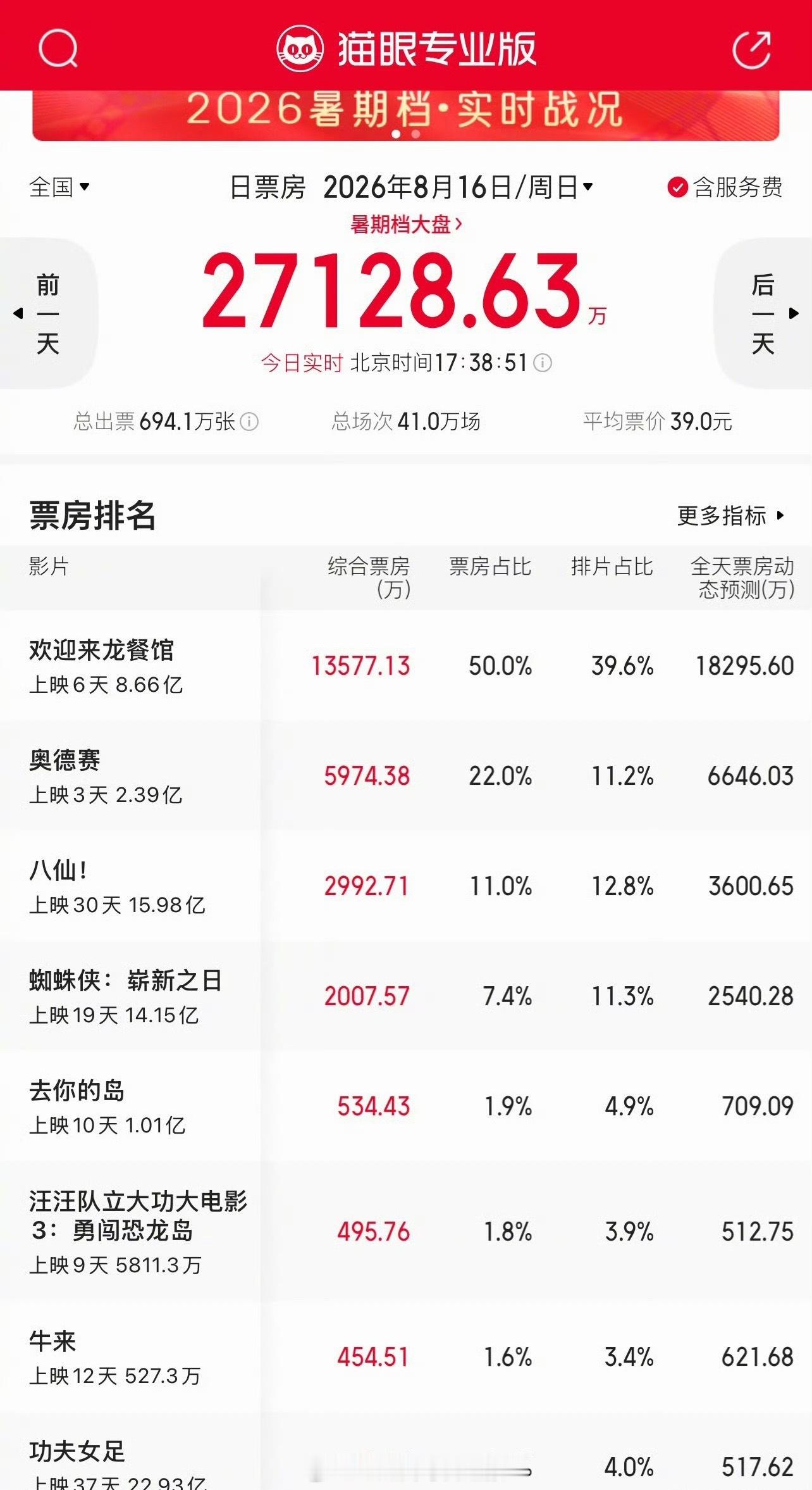 大虐！《牛来》单日票房超过《功夫女足》 ，真成暑期档唯一黑马了