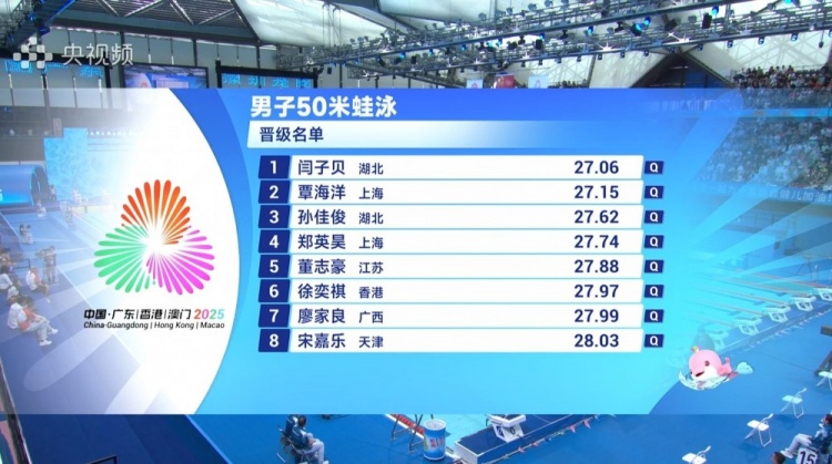 全运会男子50米蛙泳预赛，闫子贝第一、覃海洋第二晋级