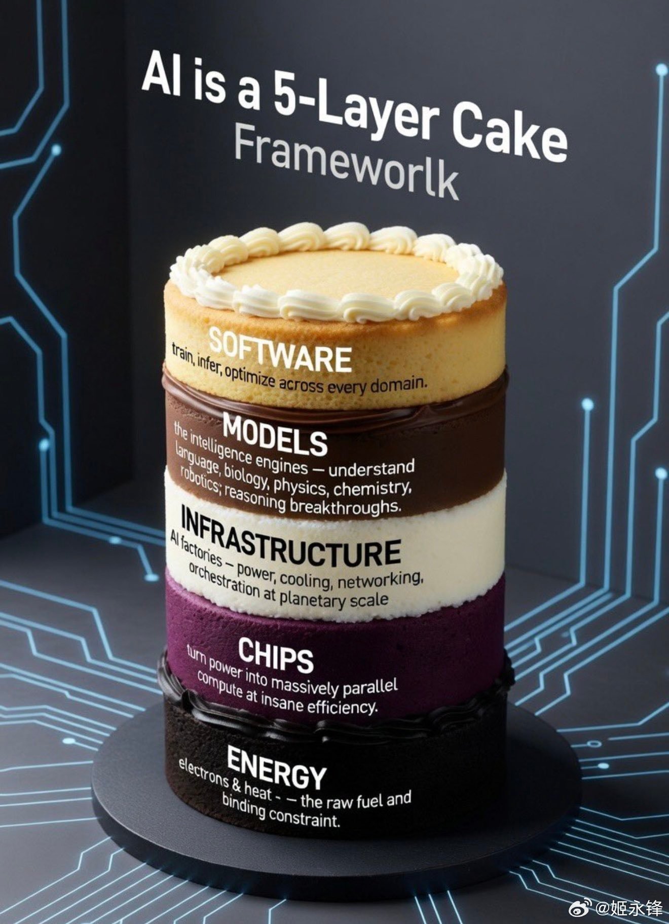 黄仁勋时隔多年以个人名义发表一篇博文，标题是《AI is a five laye