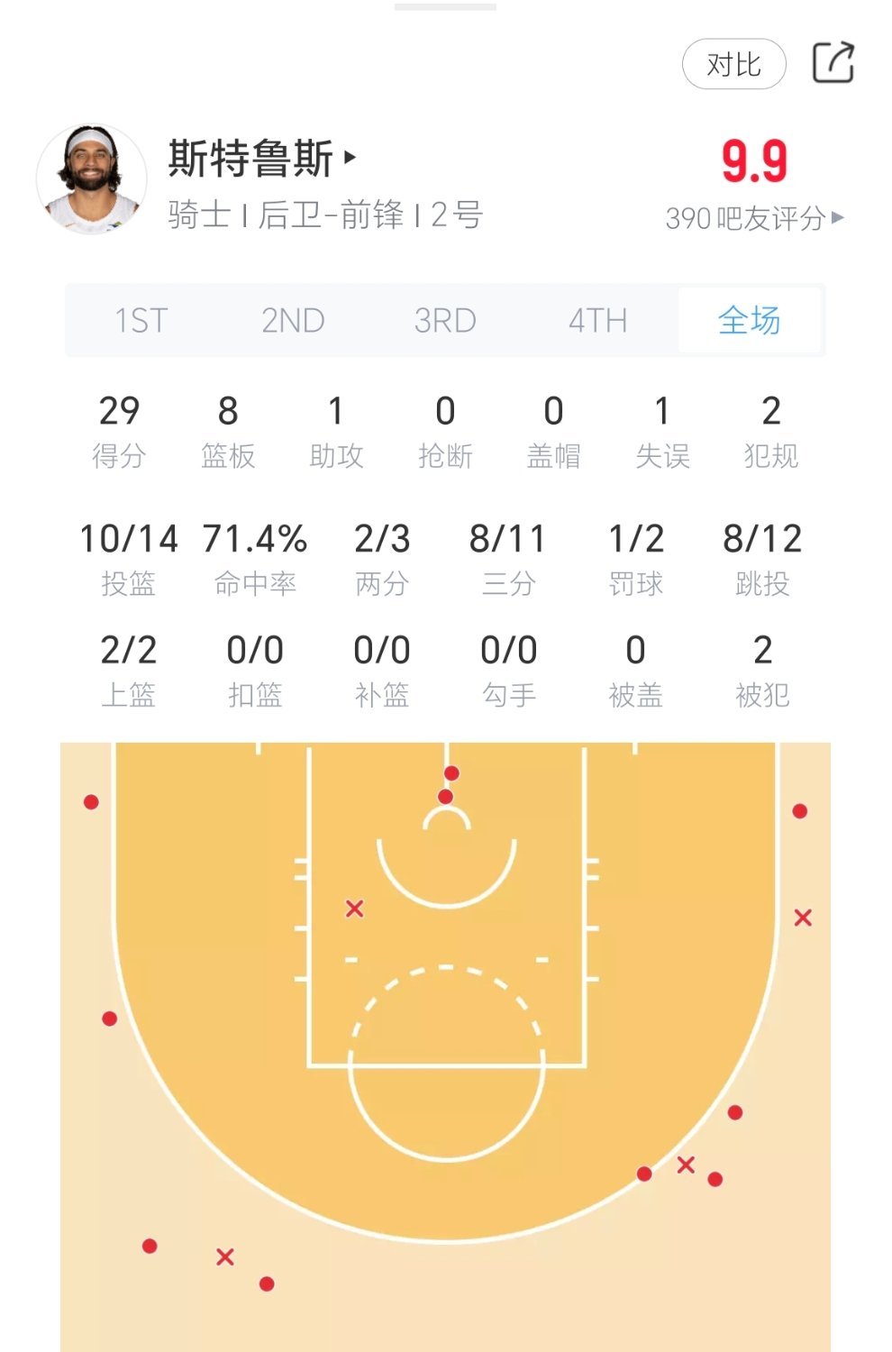 斯特鲁斯今日表现：打几分？热火vs骑士