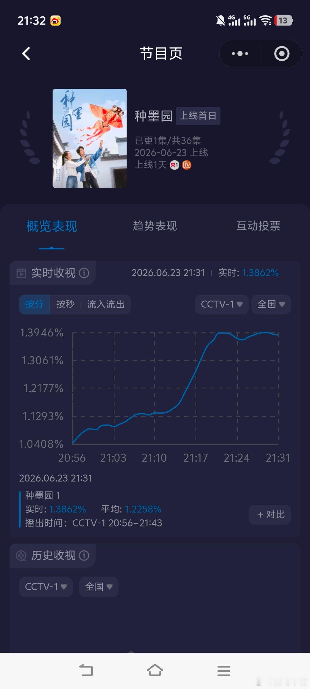 种墨园 郑业成 张月《种墨园》首播收视快报！21:00开播，起点1.0408，峰