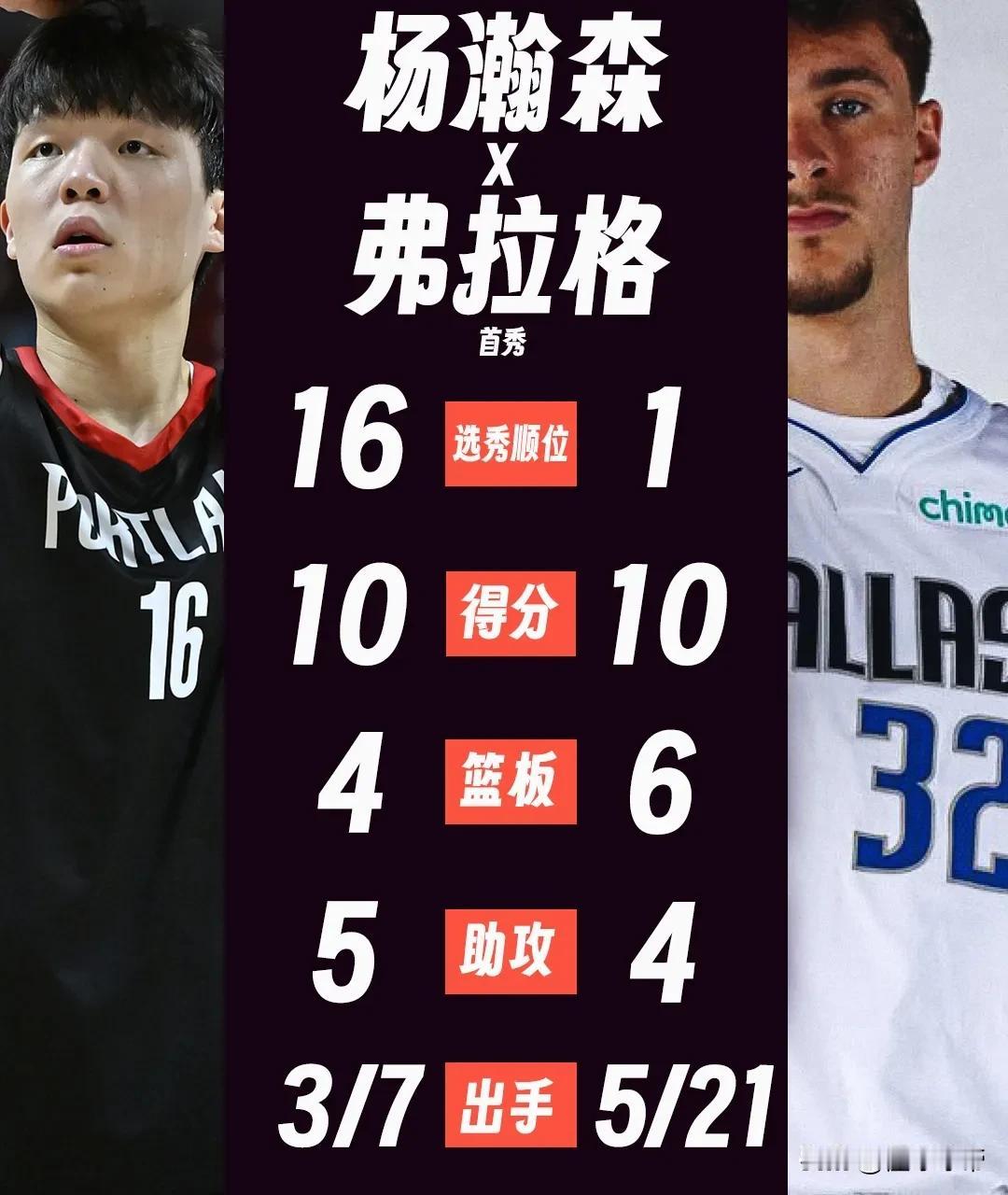 选秀顺位被低估了，杨瀚森比状元弗拉格表现更加出色！

今天杨瀚森迎来了NBA首秀