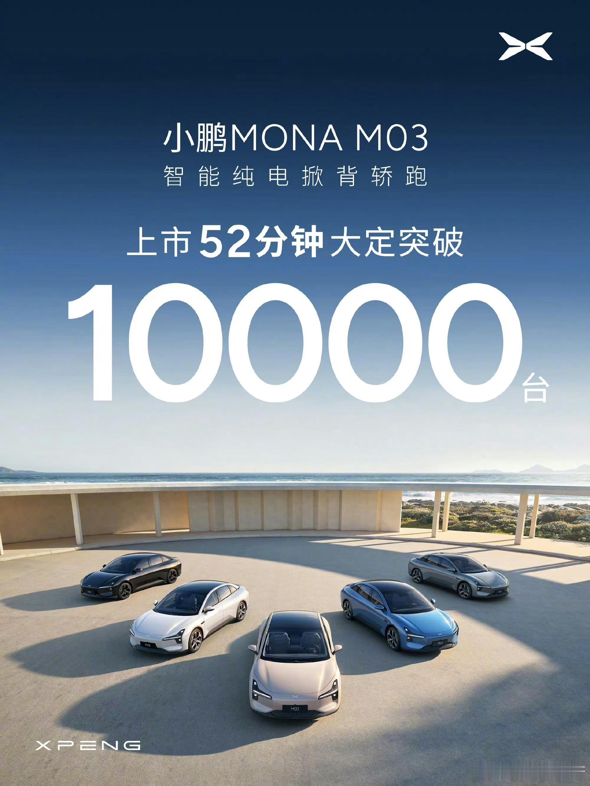 #小鹏MONA卖爆了# 精准把握年轻人需求，证明了其产品实力，成为年轻人第一台纯