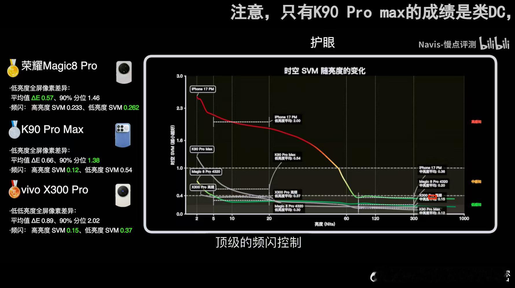 Navis慢点评测屏幕横屏，Magic8 Pro屏幕护眼第一，综合第一。