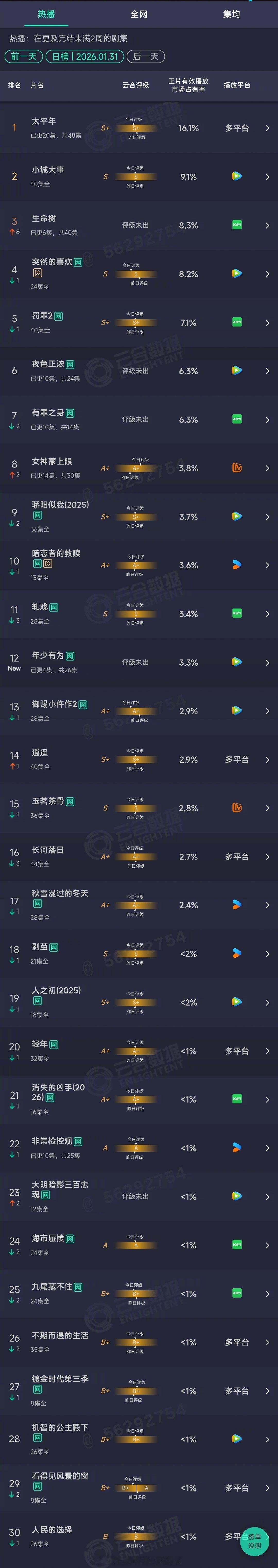 2026年01月31日云合长剧集正片有效播放量市占率TOP301 太平年 16.