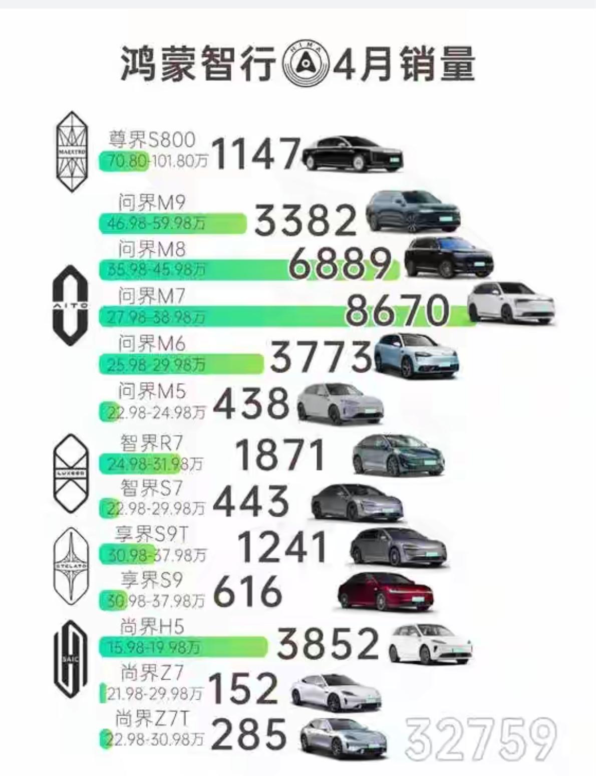 尊界S800非常稳，力压保时捷、迈巴赫。
问界M5，智界S7还是比较拉垮，就看余