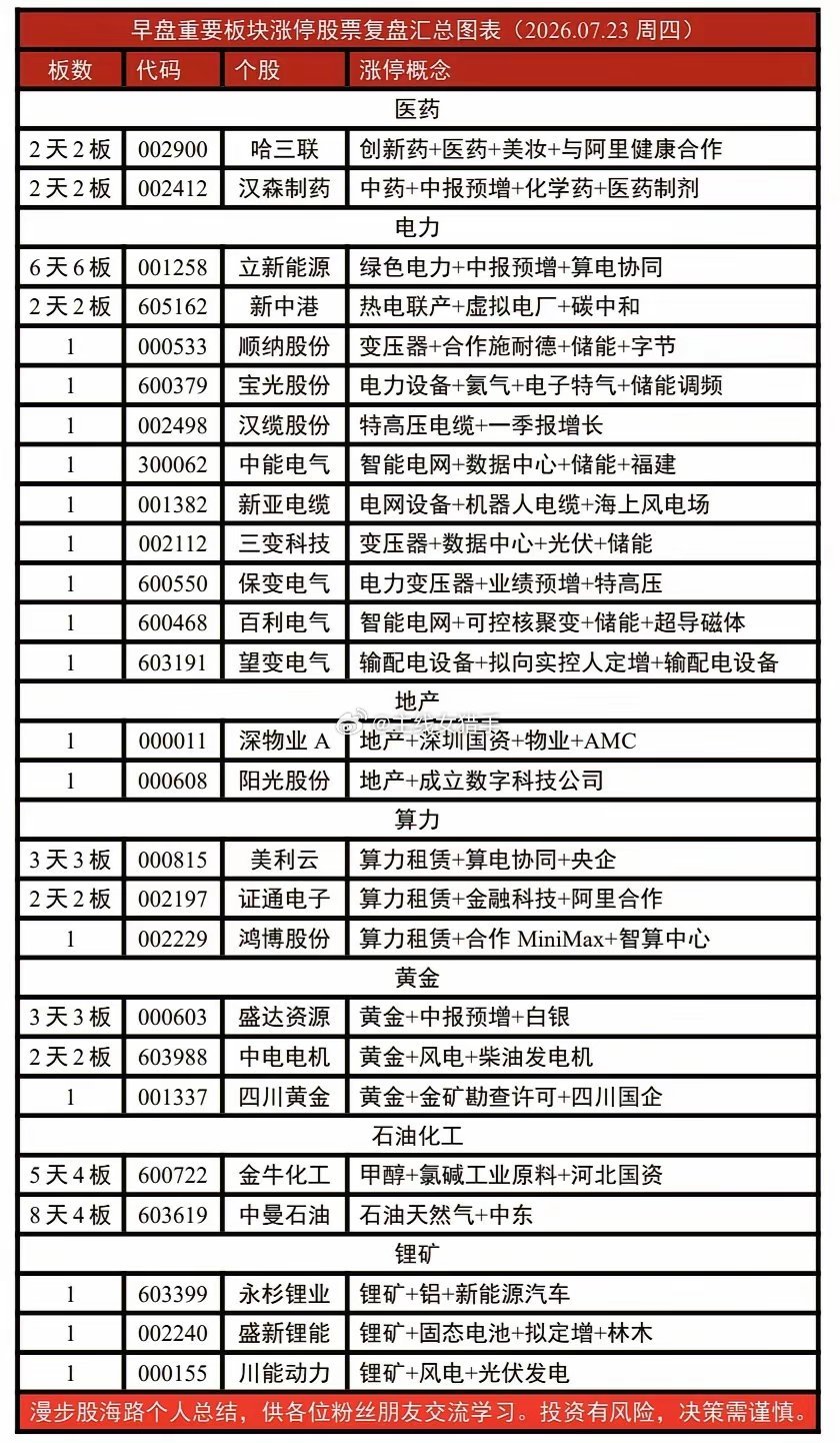 2026年07月23日（周四）早盘重要板块涨停股票汇总情况：个人总结，仅供粉丝朋