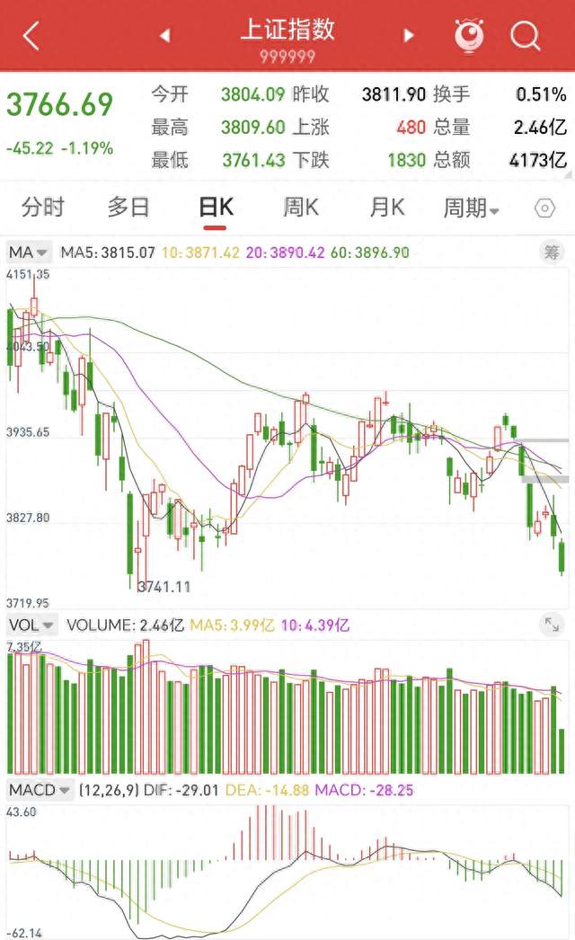 A 股:早盘跳水跌破3761,种种迹象表明,A股熊市行情可能要被激活吗?