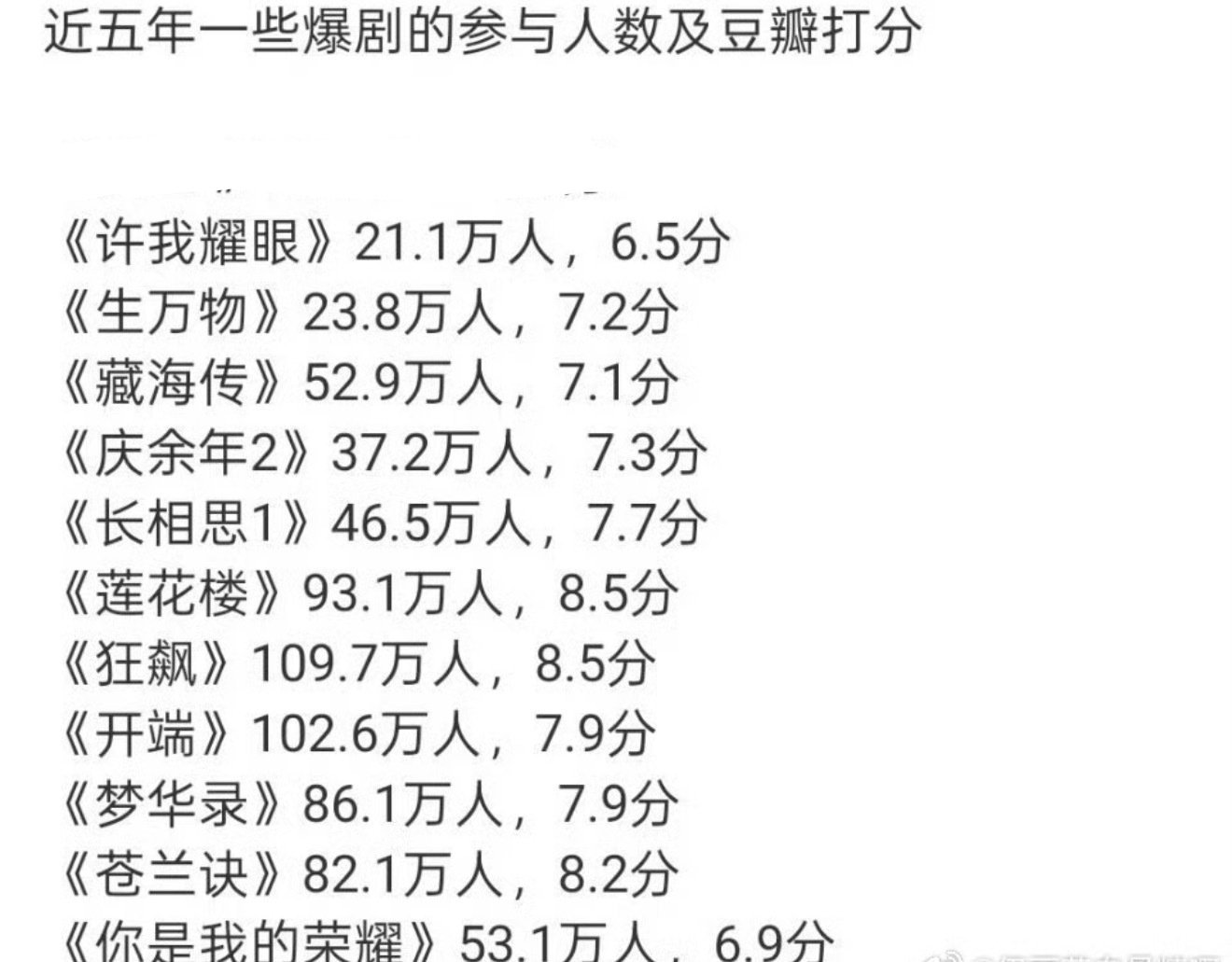 这又是什么夜机爆剧评分统计，删掉赵丽颖史亚的《与凤行》和同时拿下飞天金鹰双料视后