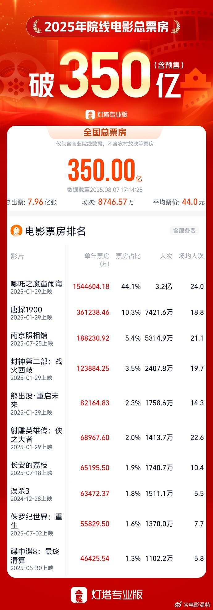 听听温特怎么说2025年度总票房破350亿 2025年大盘票房(含预售)突破35