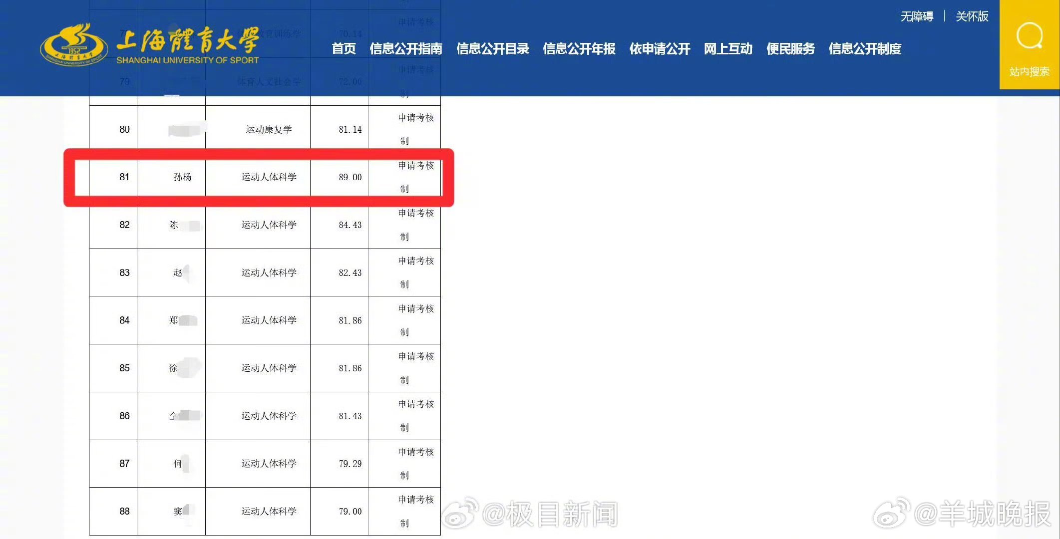【#孙杨博士入学资格受质疑#，通过申请考核制被拟录取，但未出现在该录取名单，校方
