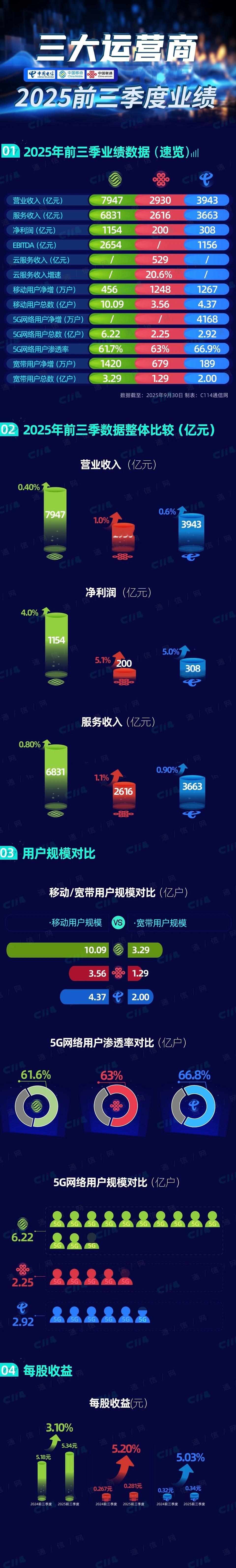 移动、电信、联通三大运营商2025前三季度业绩大比拼！你用的哪家运营商的卡？运营