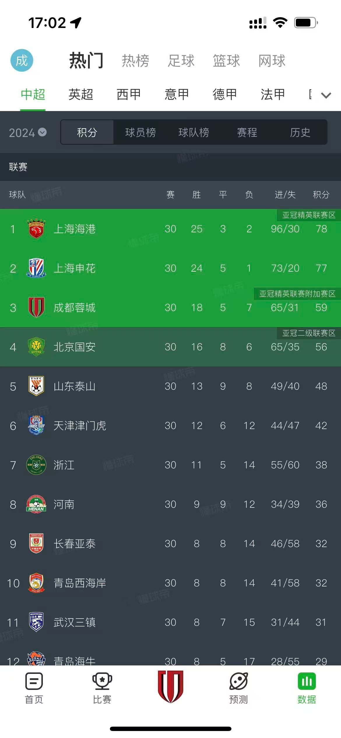  刚刚，本赛季最后一轮中超联赛8场比赛全部结束。30轮比赛过后，上海海港、上海申