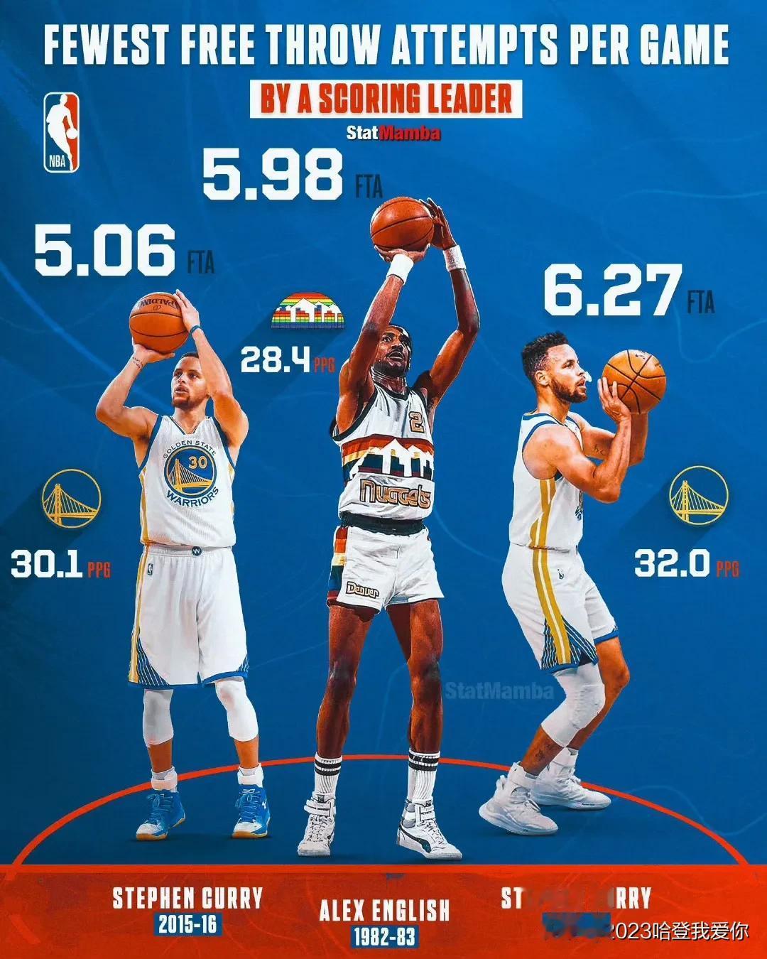 NBA历史上罚球最少的得分王排名：

1、2015-16赛季的库里，场均30.1