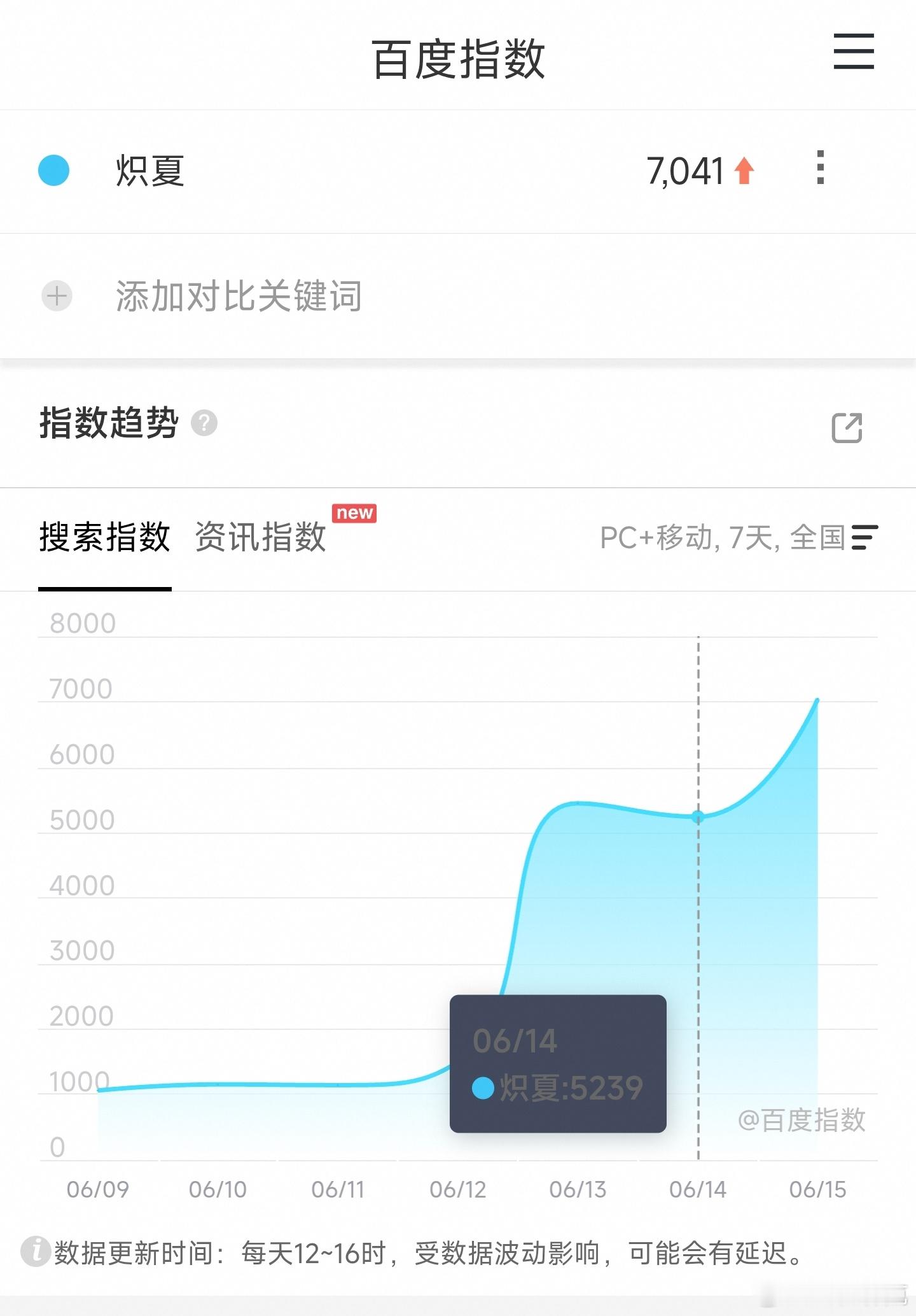 周柯宇、包上恩炽夏今日开播，映前一天百指7000+，估计也是扑街了