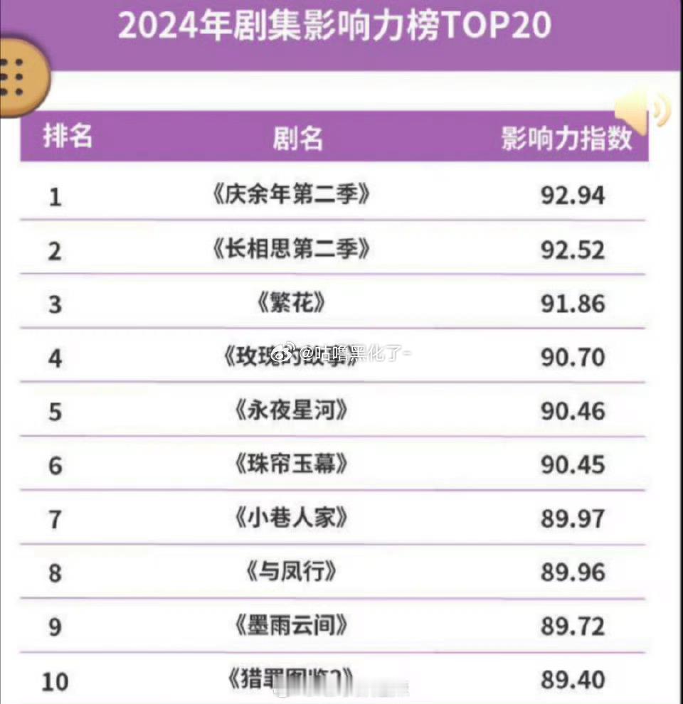 2024年剧集影响力榜top20 