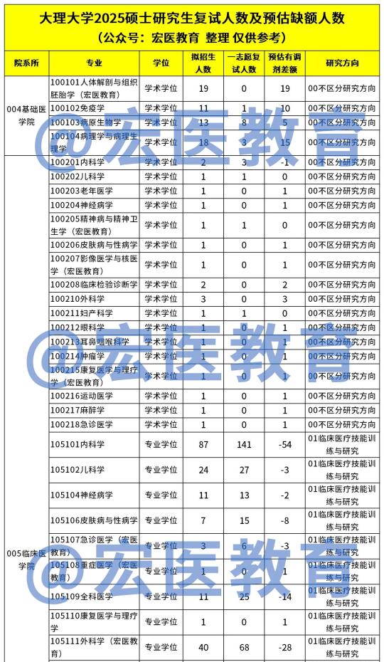 大理大学2025考研调剂缺额（预估）