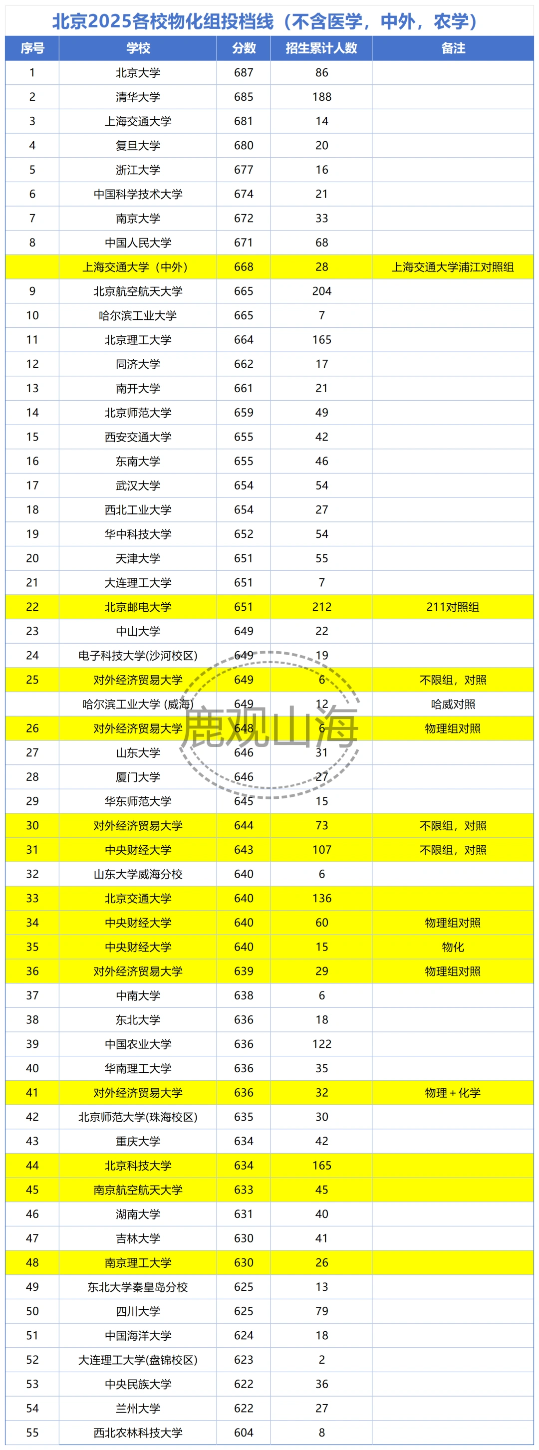 北京25年物化组部分高校分数线