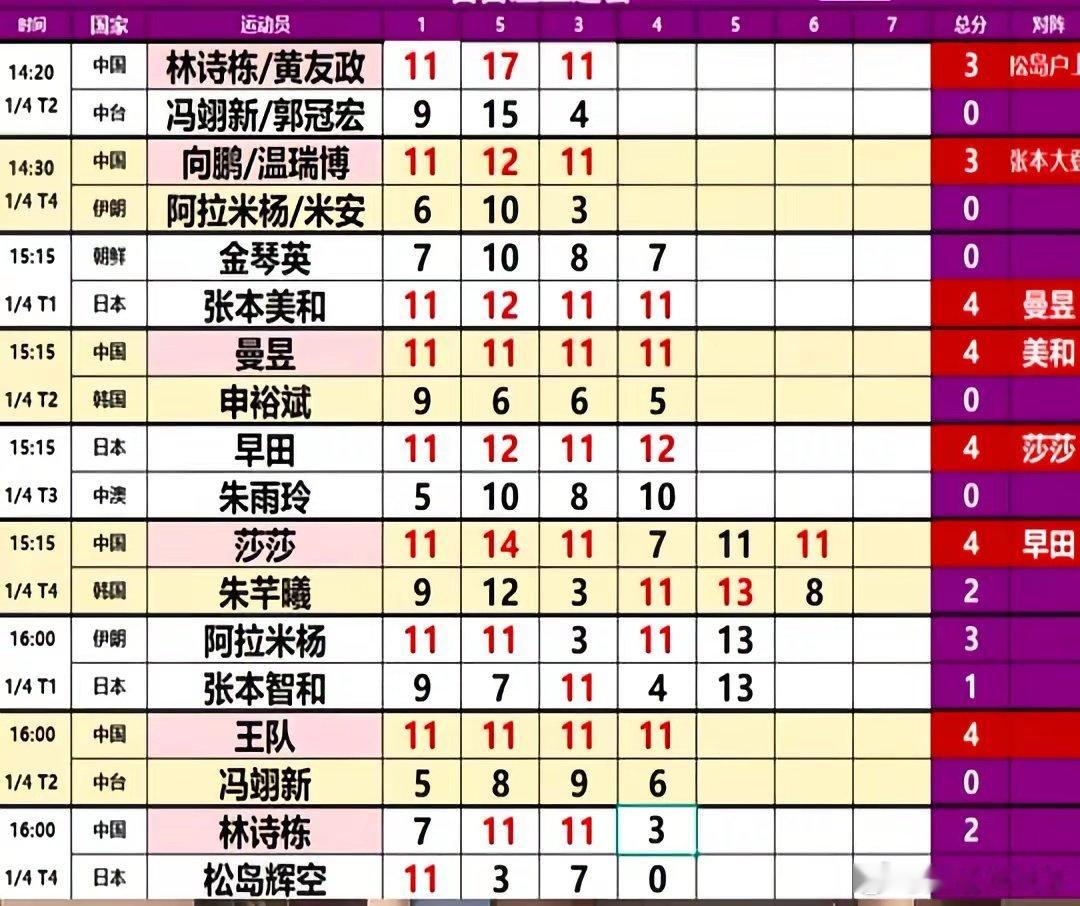 小石头淘汰松岛辉空，阿拉米扬又送走张本智和，这结果太让人开心了。小石头继续加油！