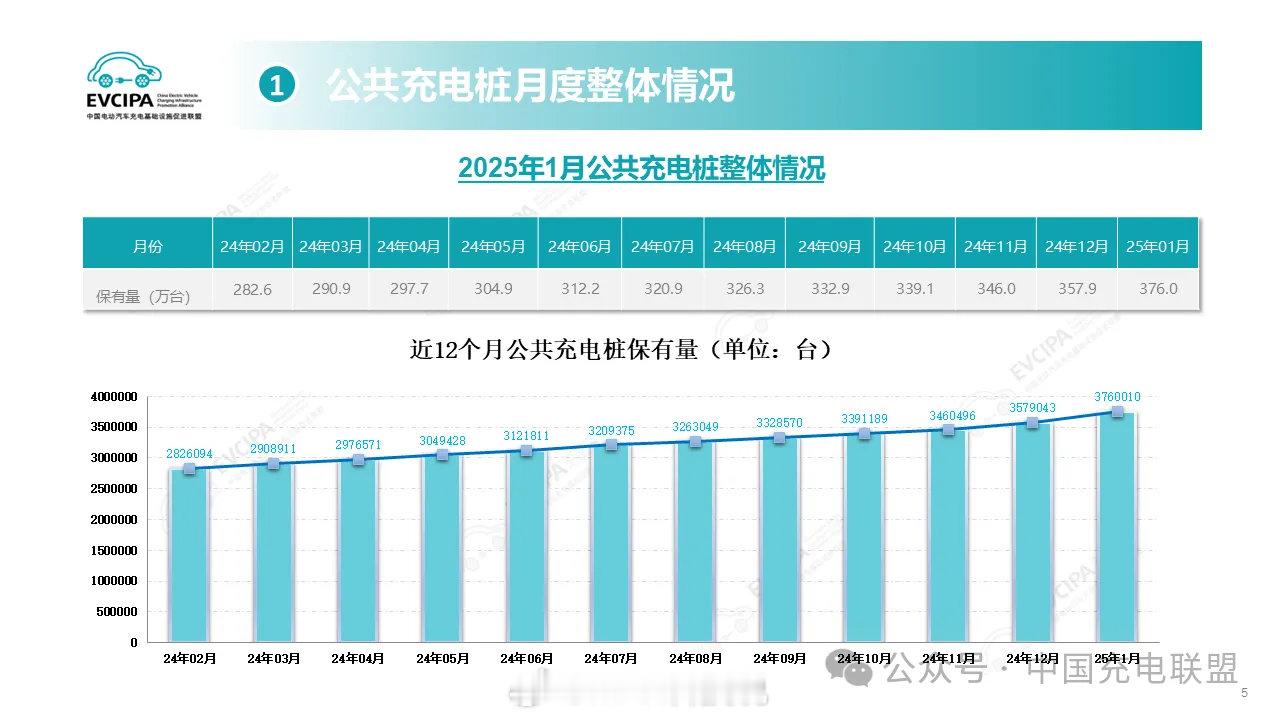 基电狂魔啊，1月公共充电桩新增暴涨高达18.1万。累计376万，特来电73万，星