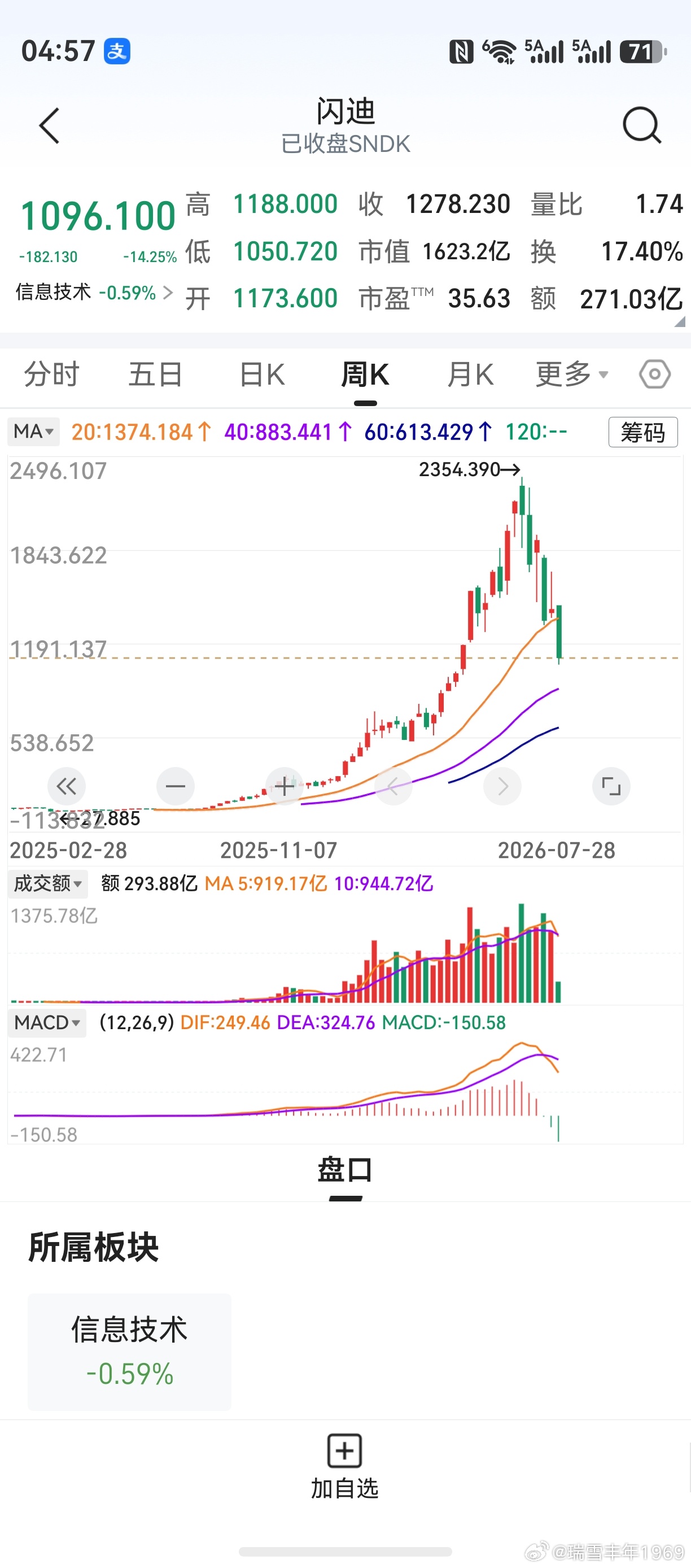 隔夜美股分化，道指收涨1%纳指小跌。AI硬件、存储芯片领跌，闪迪公司再度暴跌，让