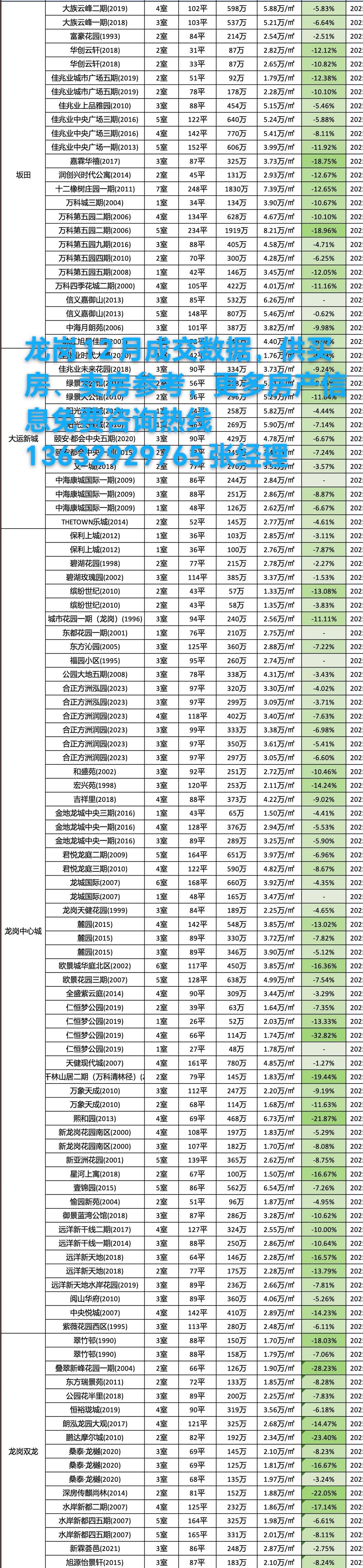 龙岗12月成交数据