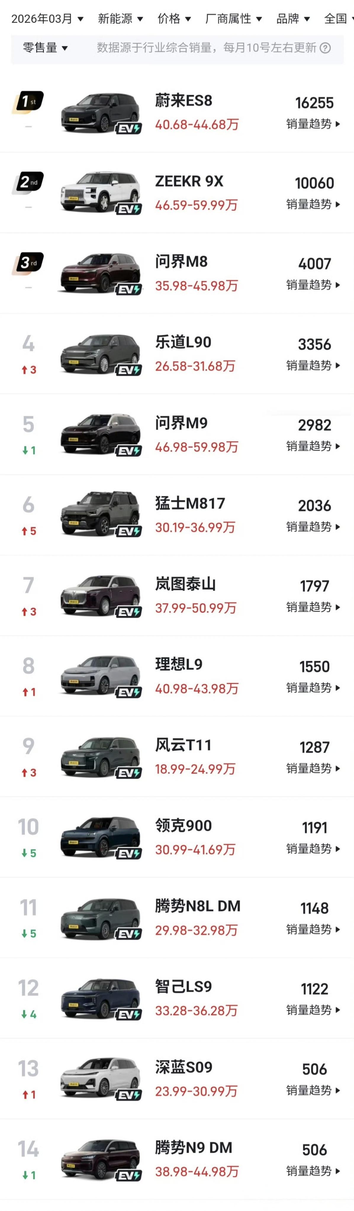 一句话点评3月份市场大六座车型销量：
1，蔚来ES8： 我终于可以用遥遥领先来形