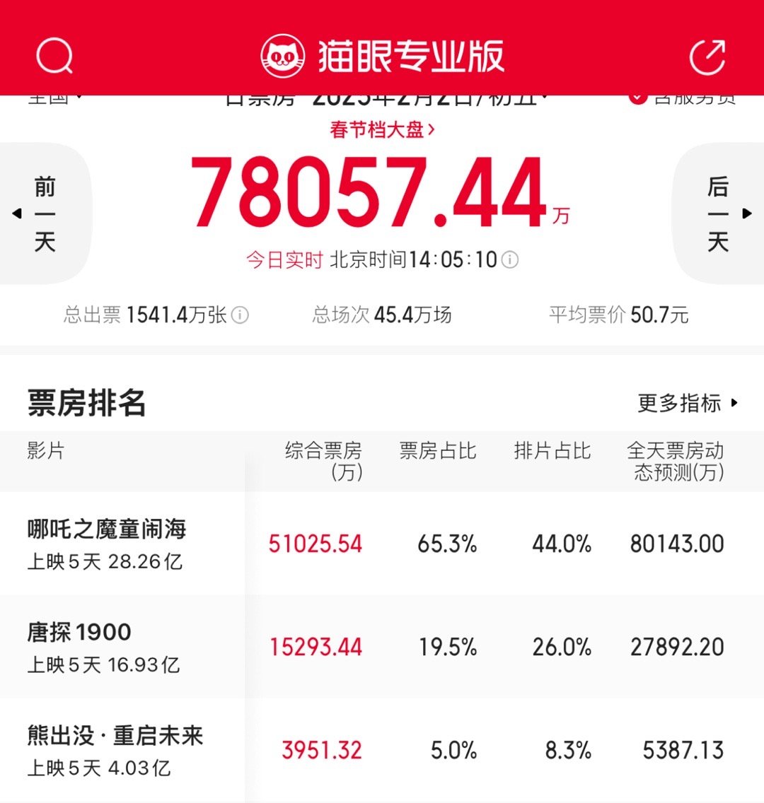 虽然一直稳定倒挂，还有哪吒的巨大冲击，但是一直保着排片，熊出没第三了。 