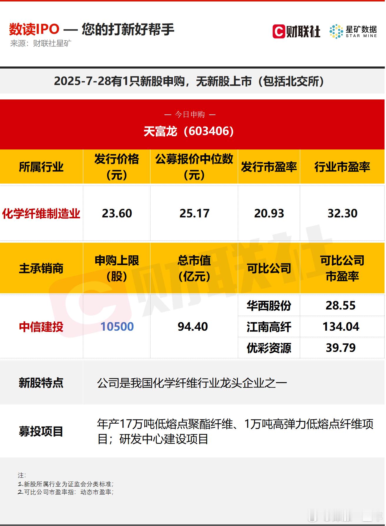 A股 今日有1只新股申购，为沪市主板的天富龙；无新股上市。 ​​​