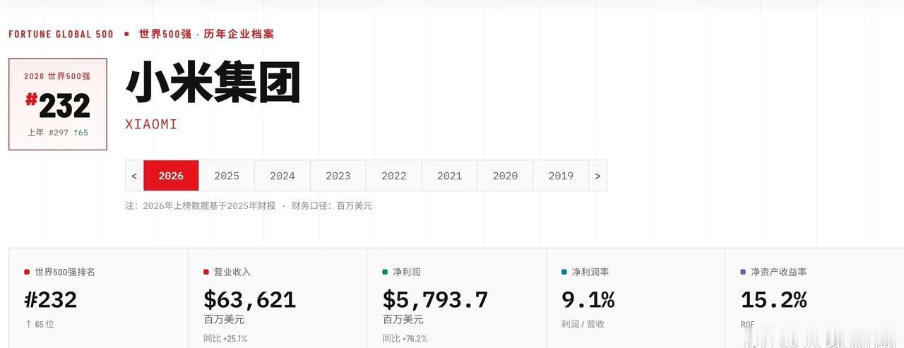 【小米排名世界500强第232位创历史新高】 财富中文网北京时间7月28日发布了