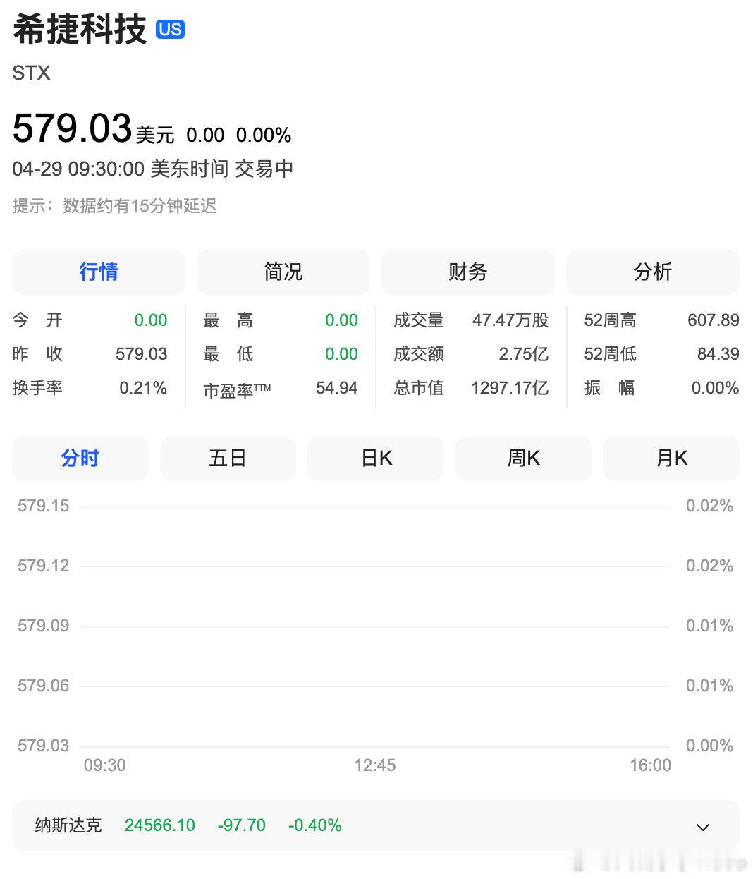 【希捷科技大涨17%  】美股开盘，纳指跌0.28%，道指跌0.07%，标普50