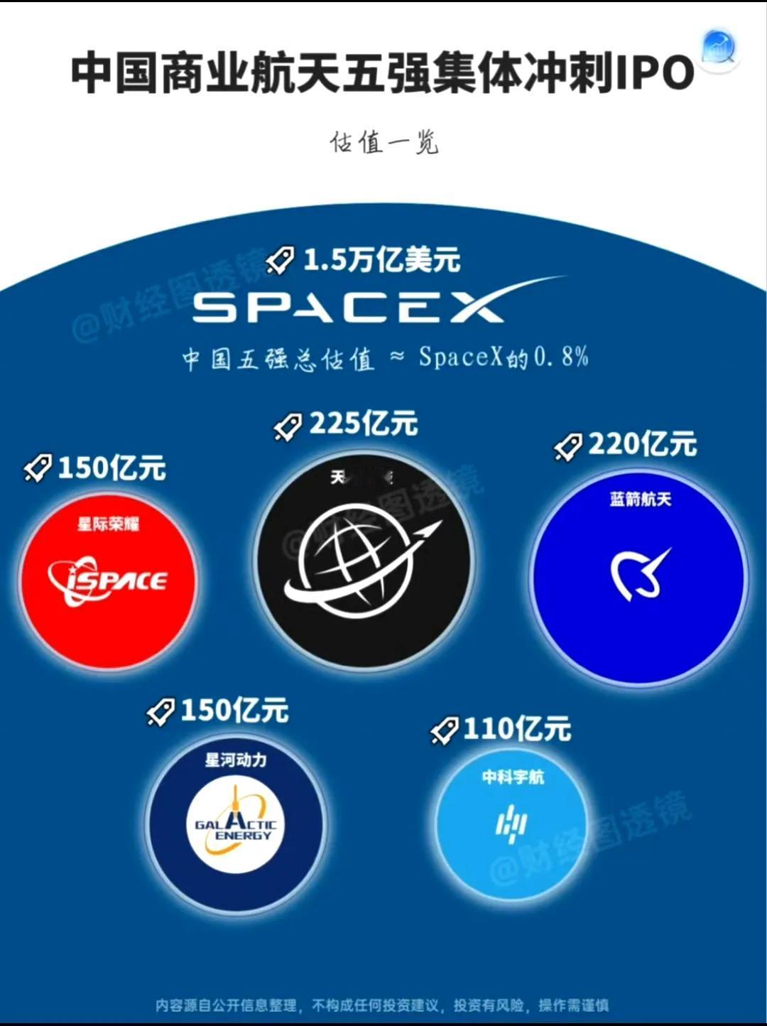 不比不知道，原来我们的民营商业航天公司估值跟空叉的差距这么大啊？小到几乎可以忽略
