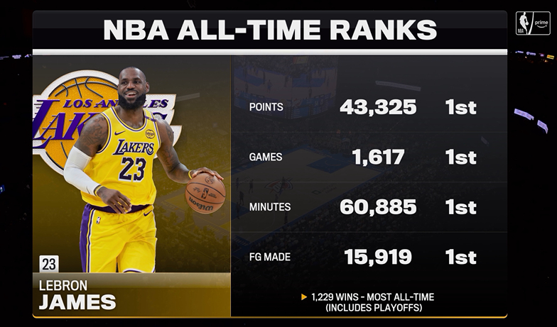 ▲历史得分王，历史出勤王，历史出战总时长Goat，历史总进球数王👑👑👑👑