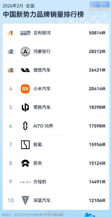 2月份国内新势力品牌销量top10排名出炉，吉利瑶瑶领先，top10都过万了
