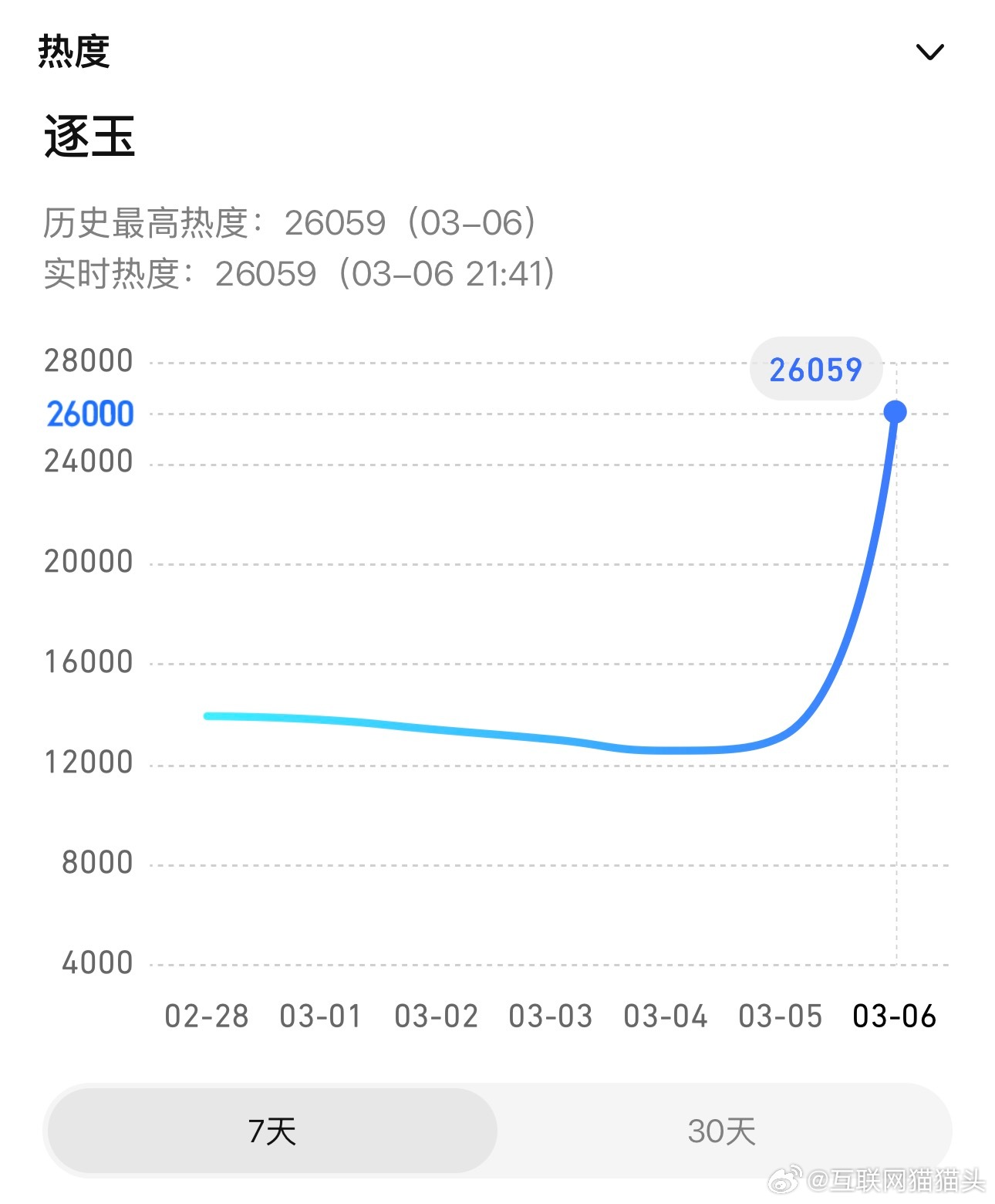 逐玉🐧热度破26000 🥝热度破7000这才开播不到四小时 🐮🍩伟大 