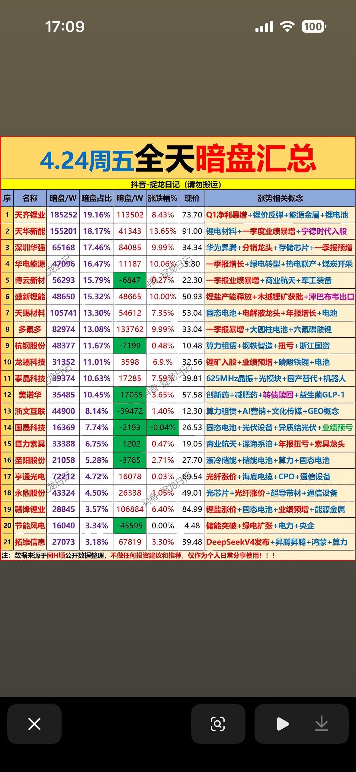 4月24日周五主力暗盘资金净流入前21名个股揭晓。

2026年4月24日周五主