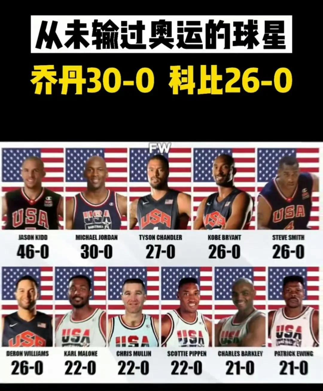 美国梦之队在奥运会，有这么多球星全胜！

基德46胜0负，他才是第一人呀。

乔