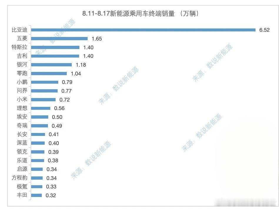 上一周交付比亚迪、特斯拉、零跑都很亮眼[good]特斯拉在微博上没有赢过，但交付