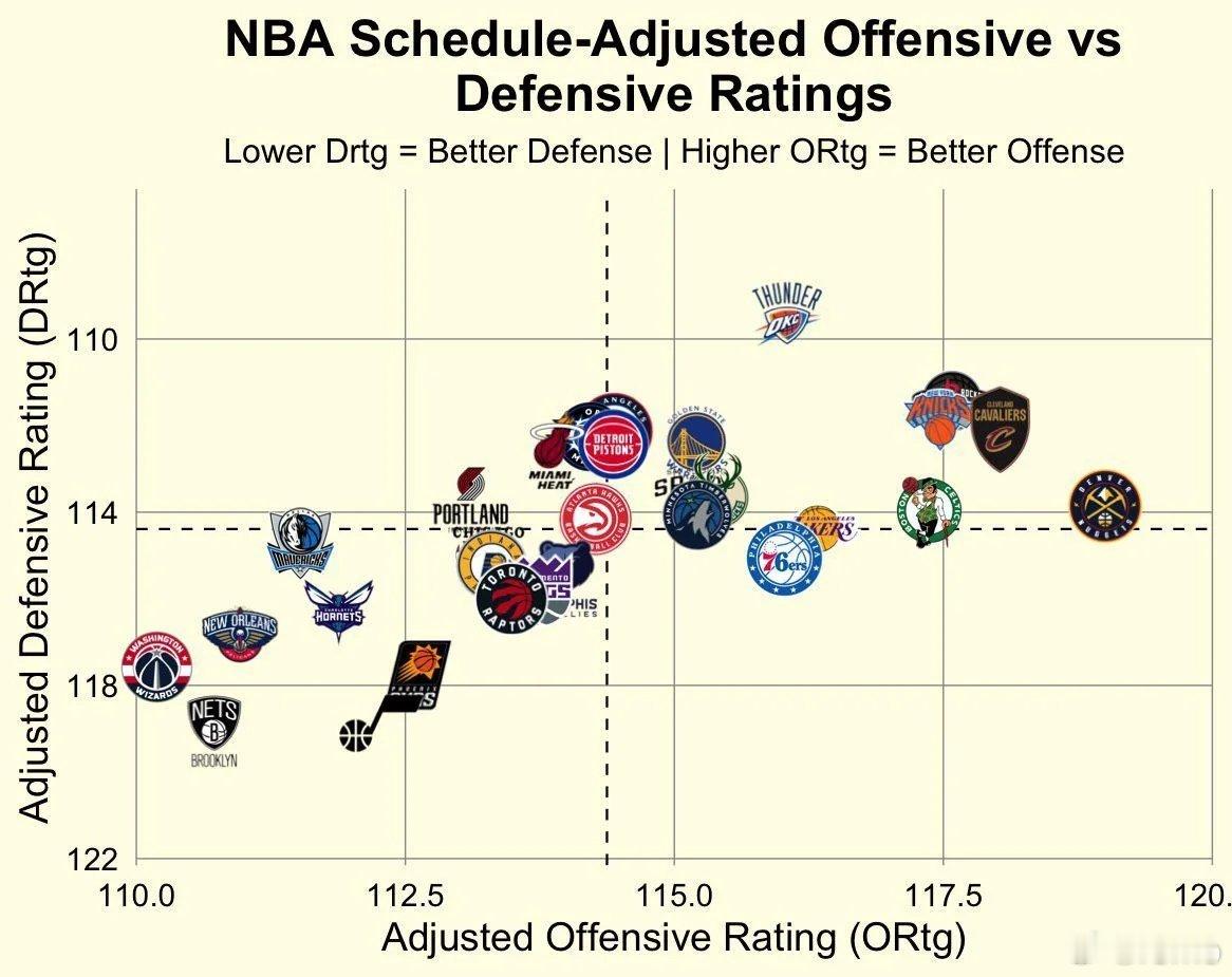 各队考量赛程强度后的进攻效率（横轴）和防守效率（纵轴）分布图[并不简单]在纳入赛