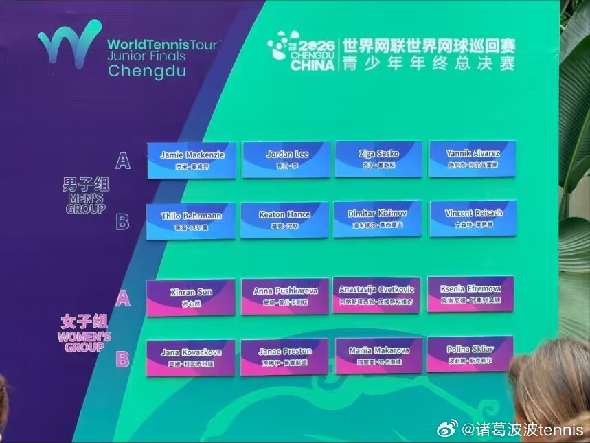 2026青少年总决赛分组抽签结束孙心然要再次对上普什卡列娃，两人已经在今年两个青