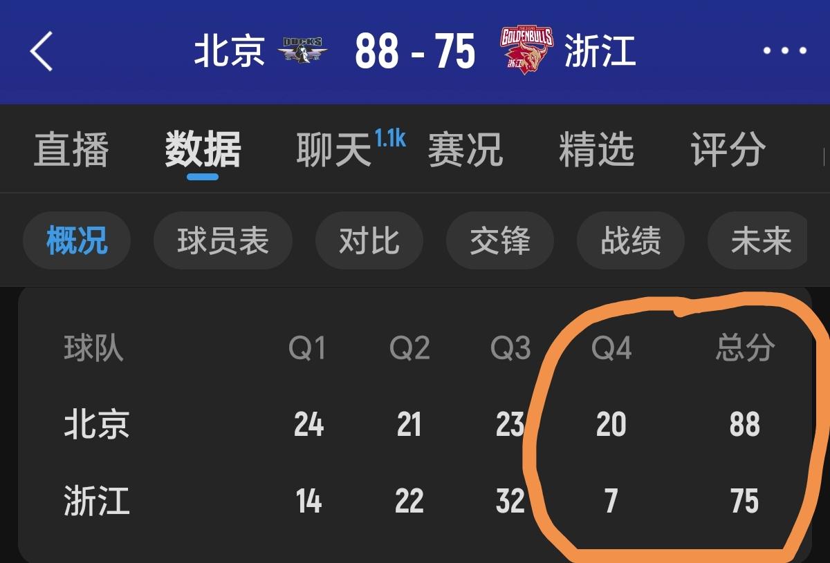 单节只得了7分！浙江队教练在最后三分钟才想到了吴前，但几乎毫无热身的吴前上场0分