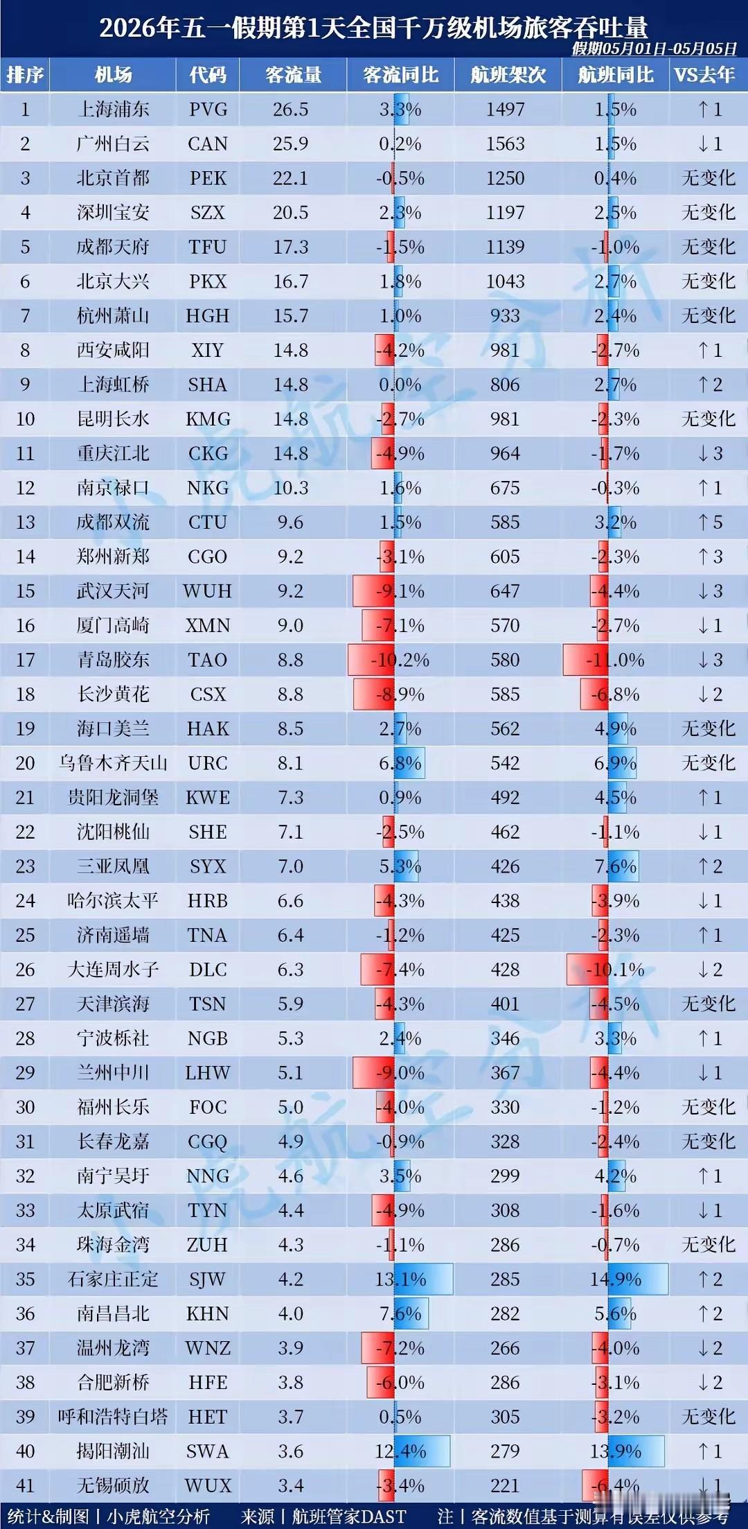 官方数据告诉你，五一假期第一天沈阳航空客流量排在东北第一，哈尔滨排名第二、大连第