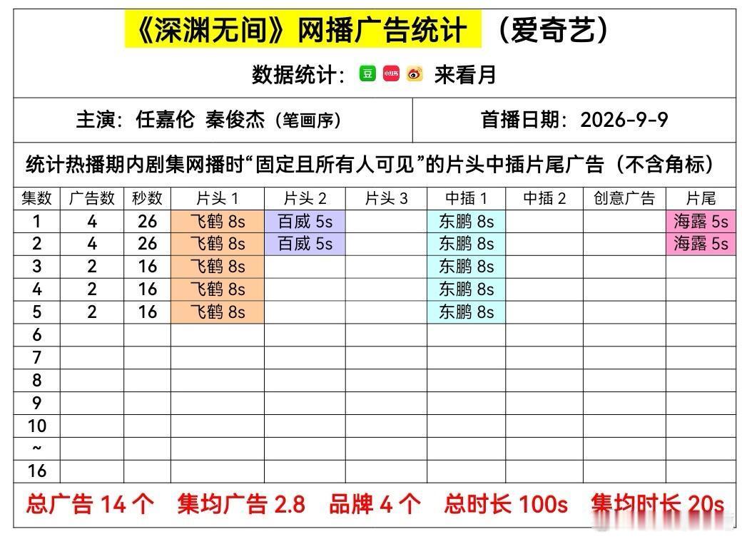 第一天爱奇艺给了固四屏，开局四广，都还不错 ​​​