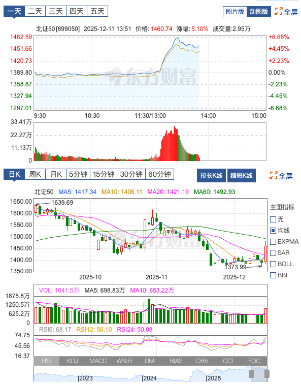 北证50开始触底反弹了。 